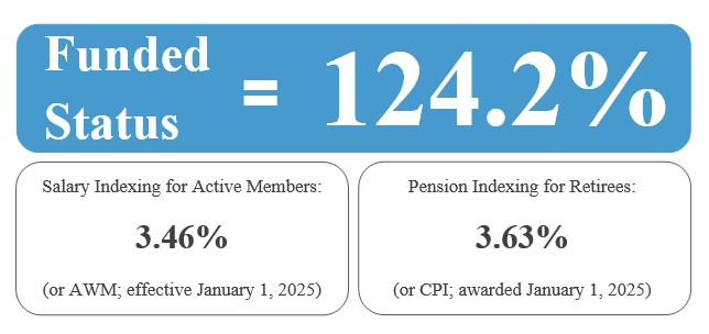 The current funded status and indexation rates for 2024 are shown