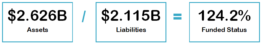 The funded status is calculated by dividing the plans assets by its liabilities